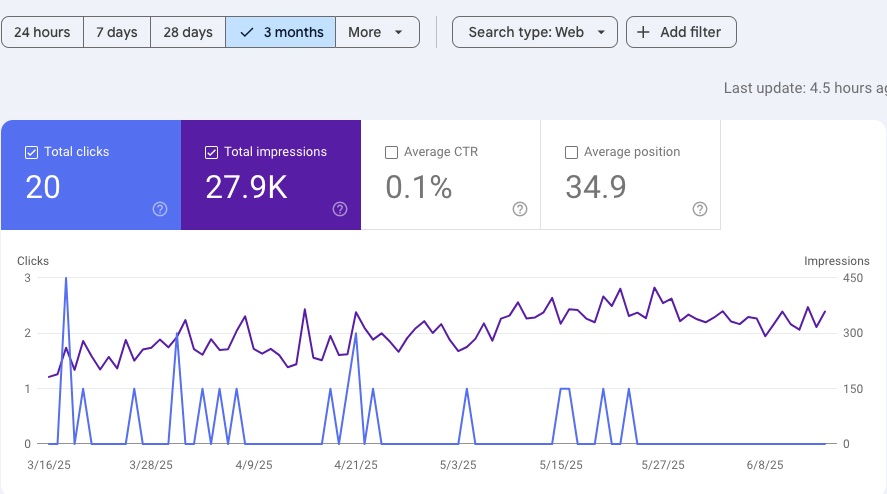 Google Search Console screenshot showing local business impressions and clicks