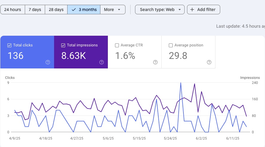 Google Search Console screenshot with increased impressions for a local business