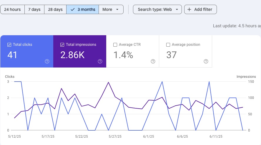 Google Search Console screenshot showing click-throughs for a local business